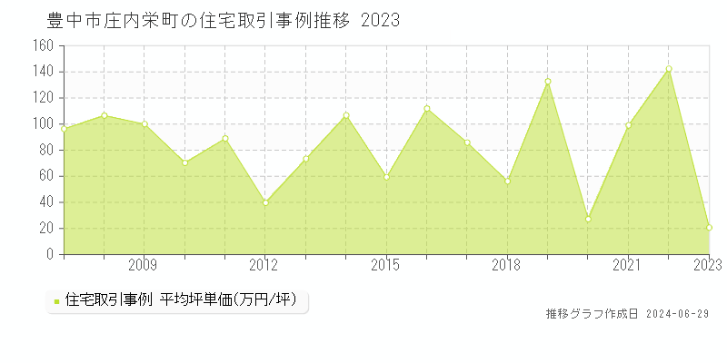 豊中市庄内栄町の住宅取引事例推移グラフ 