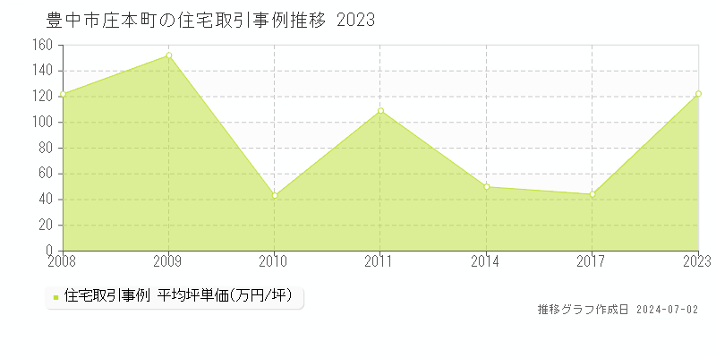 豊中市庄本町の住宅取引事例推移グラフ 