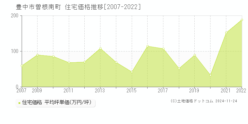 曽根南町(豊中市)の住宅価格推移グラフ(坪単価)[2007-2022年]