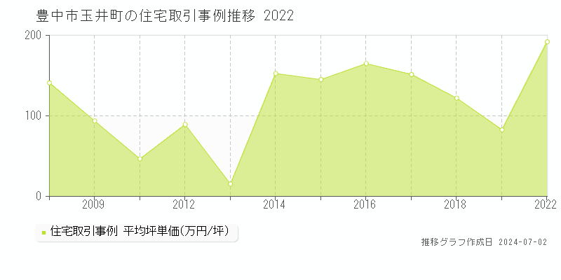 豊中市玉井町の住宅取引事例推移グラフ 
