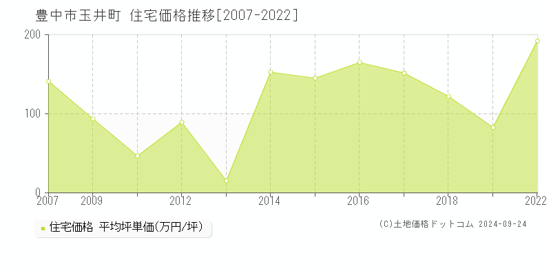 豊中市玉井町の住宅取引事例推移グラフ 