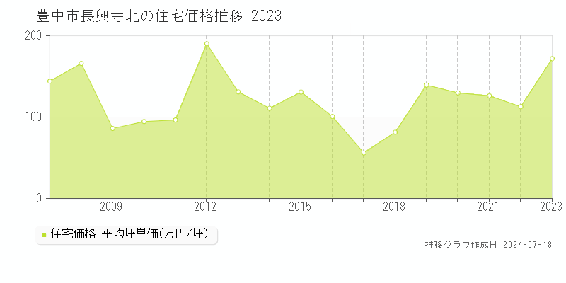 豊中市長興寺北の住宅取引事例推移グラフ 