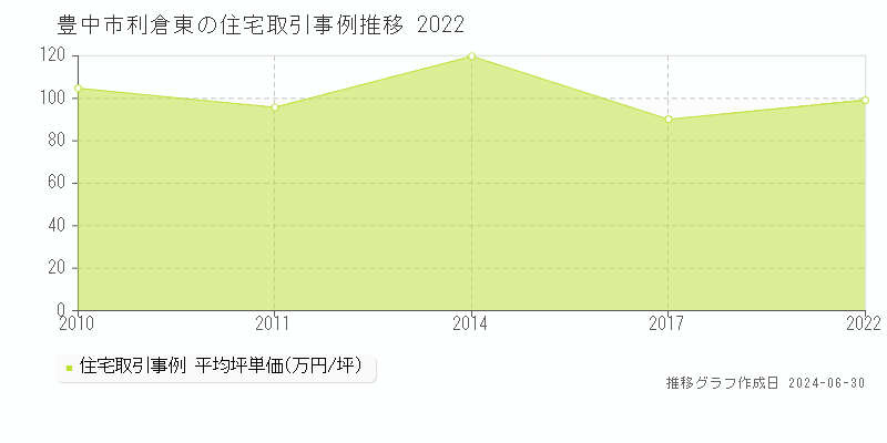 豊中市利倉東の住宅取引事例推移グラフ 