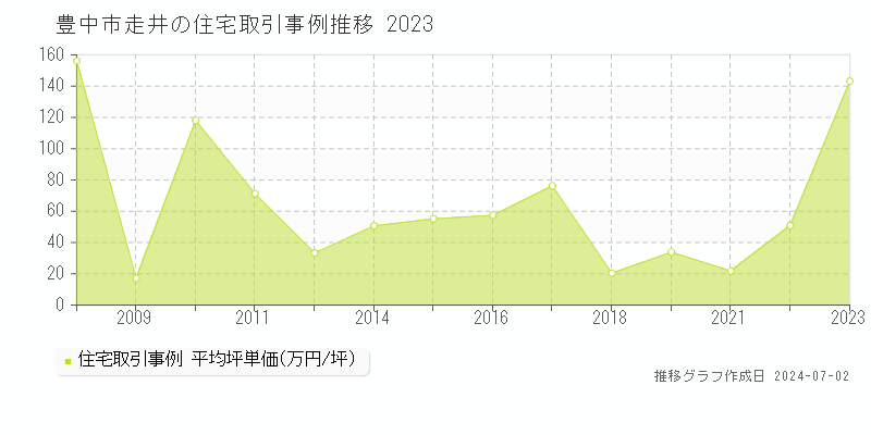 豊中市走井の住宅取引事例推移グラフ 