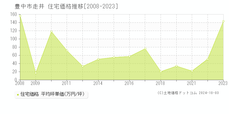 走井(豊中市)の住宅価格推移グラフ(坪単価)[2008-2023年]