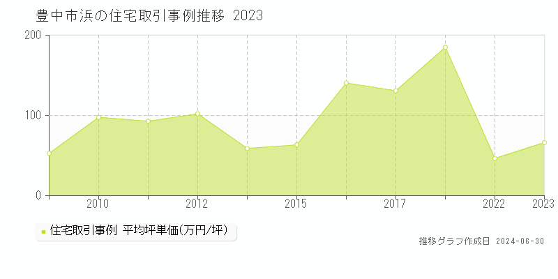 豊中市浜の住宅取引事例推移グラフ 