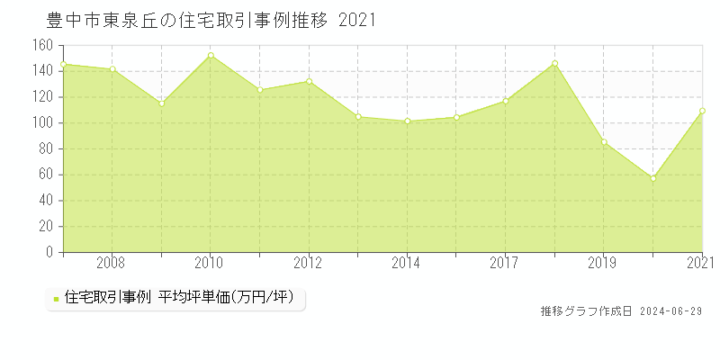 豊中市東泉丘の住宅取引事例推移グラフ 
