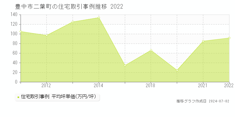 豊中市二葉町の住宅取引事例推移グラフ 