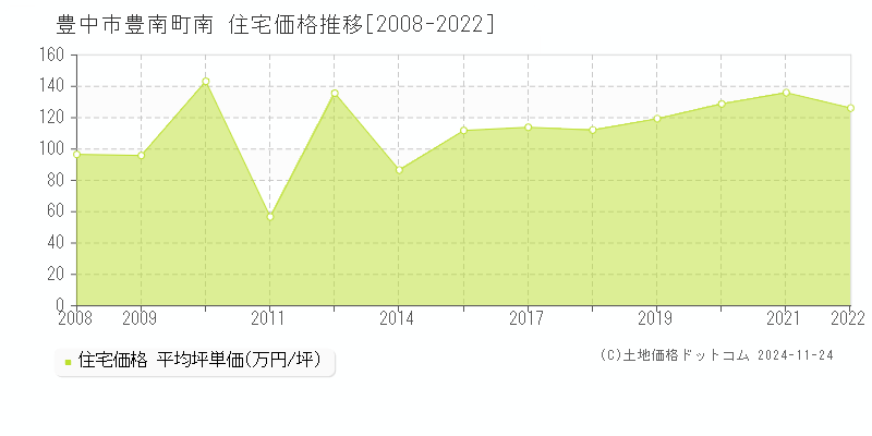 豊南町南(豊中市)の住宅価格推移グラフ(坪単価)[2008-2022年]