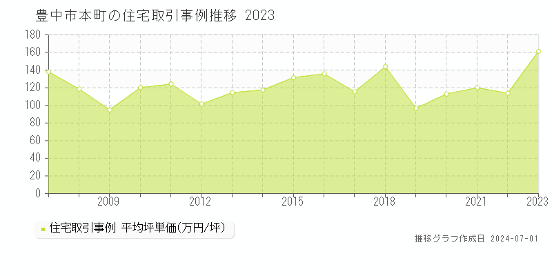 豊中市本町の住宅取引事例推移グラフ 
