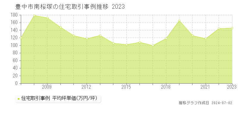 豊中市南桜塚の住宅取引事例推移グラフ 