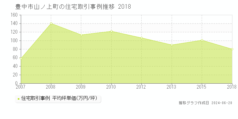 豊中市山ノ上町の住宅取引事例推移グラフ 