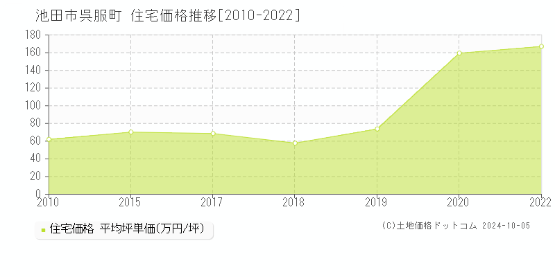 呉服町(池田市)の住宅価格推移グラフ(坪単価)[2010-2022年]