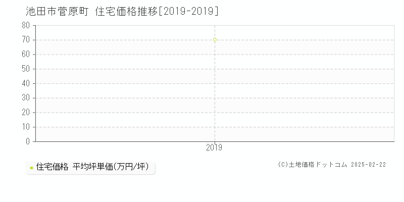 菅原町(池田市)の住宅価格推移グラフ(坪単価)[2019-2019年]