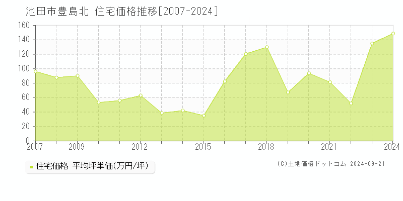 豊島北(池田市)の住宅価格推移グラフ(坪単価)