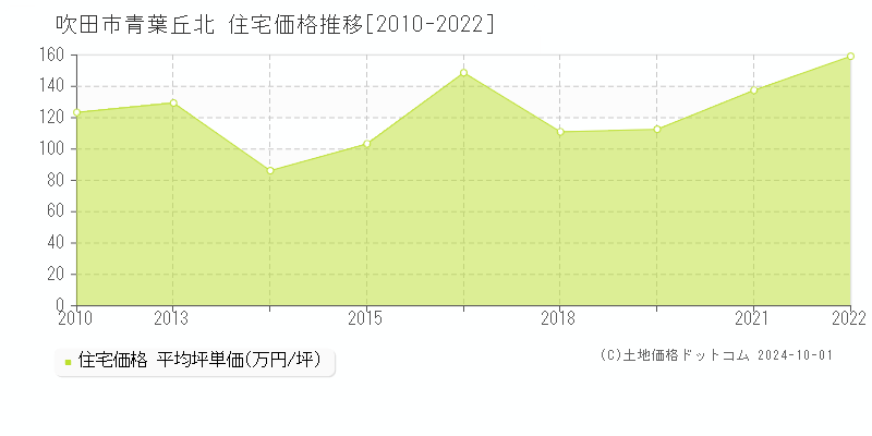 青葉丘北(吹田市)の住宅価格推移グラフ(坪単価)[2010-2022年]