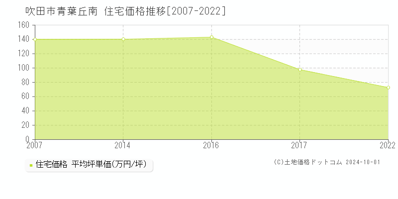 青葉丘南(吹田市)の住宅価格推移グラフ(坪単価)[2007-2022年]