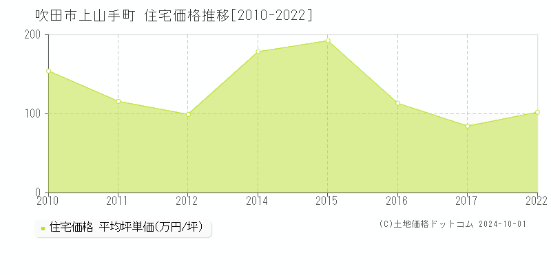 上山手町(吹田市)の住宅価格推移グラフ(坪単価)[2010-2022年]