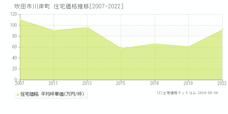 川岸町(吹田市)の住宅価格推移グラフ(坪単価)[2007-2022年]