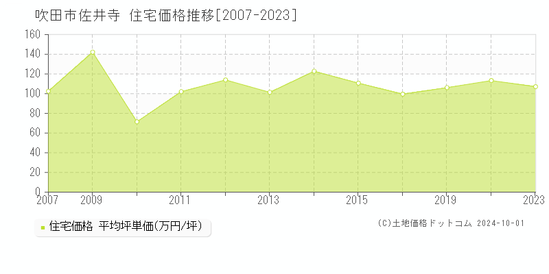 佐井寺(吹田市)の住宅価格推移グラフ(坪単価)[2007-2023年]