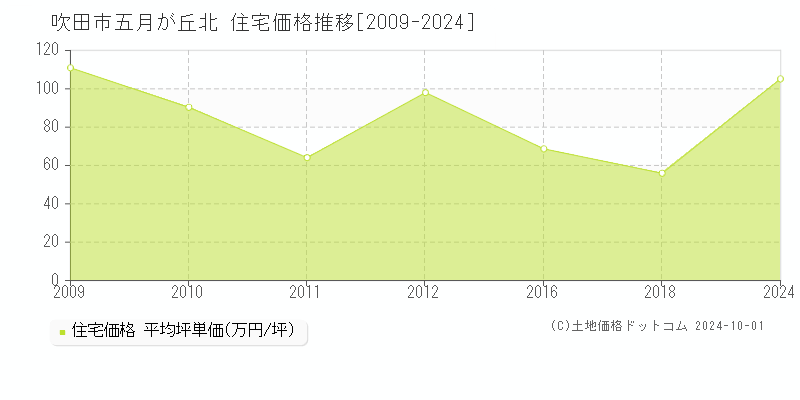 五月が丘北(吹田市)の住宅価格推移グラフ(坪単価)[2009-2024年]