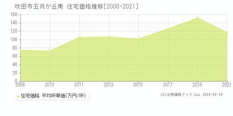 五月が丘南(吹田市)の住宅価格推移グラフ(坪単価)[2008-2021年]