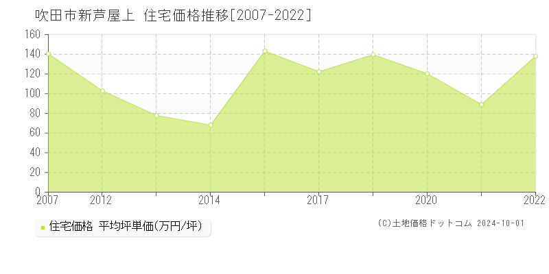 新芦屋上(吹田市)の住宅価格推移グラフ(坪単価)[2007-2022年]