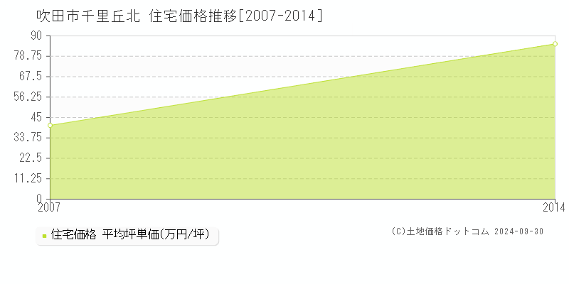 千里丘北(吹田市)の住宅価格推移グラフ(坪単価)[2007-2014年]