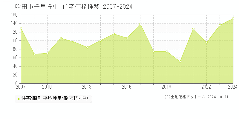 千里丘中(吹田市)の住宅価格推移グラフ(坪単価)[2007-2024年]