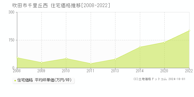 千里丘西(吹田市)の住宅価格推移グラフ(坪単価)[2008-2022年]