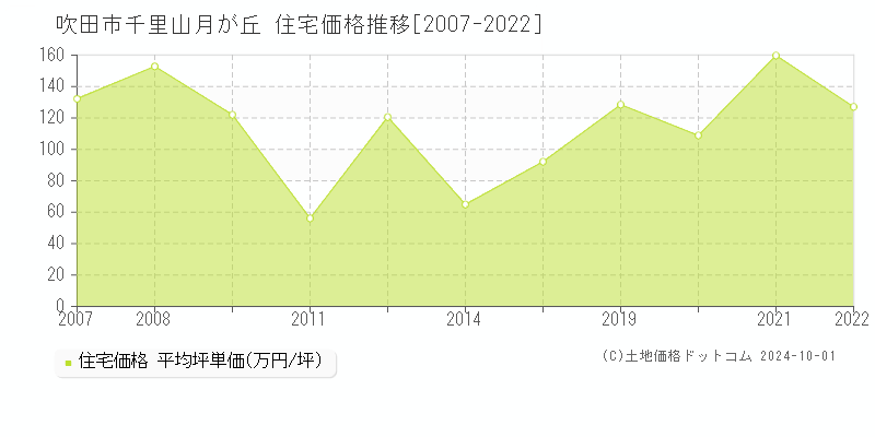 千里山月が丘(吹田市)の住宅価格推移グラフ(坪単価)[2007-2022年]