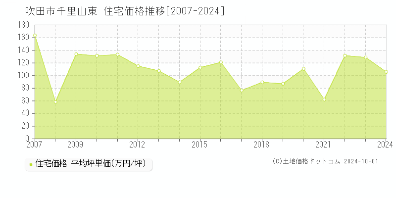 千里山東(吹田市)の住宅価格推移グラフ(坪単価)[2007-2024年]