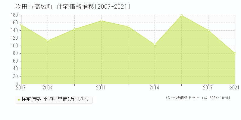 高城町(吹田市)の住宅価格推移グラフ(坪単価)[2007-2021年]