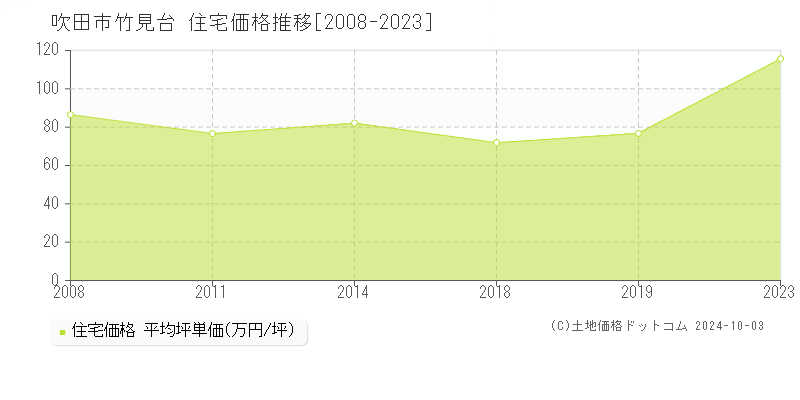 竹見台(吹田市)の住宅価格推移グラフ(坪単価)[2008-2023年]