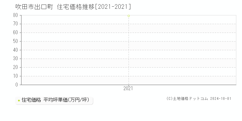 出口町(吹田市)の住宅価格推移グラフ(坪単価)[2021-2021年]