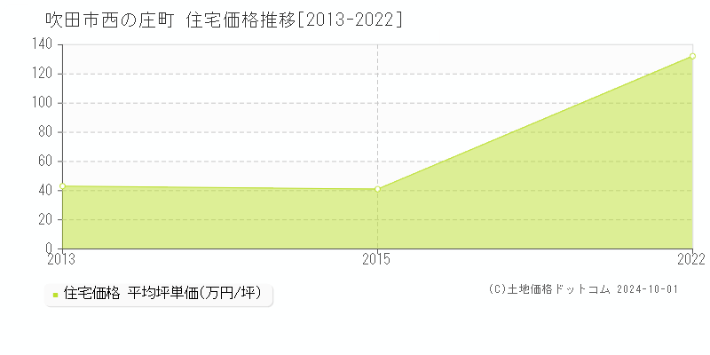 西の庄町(吹田市)の住宅価格推移グラフ(坪単価)[2013-2022年]