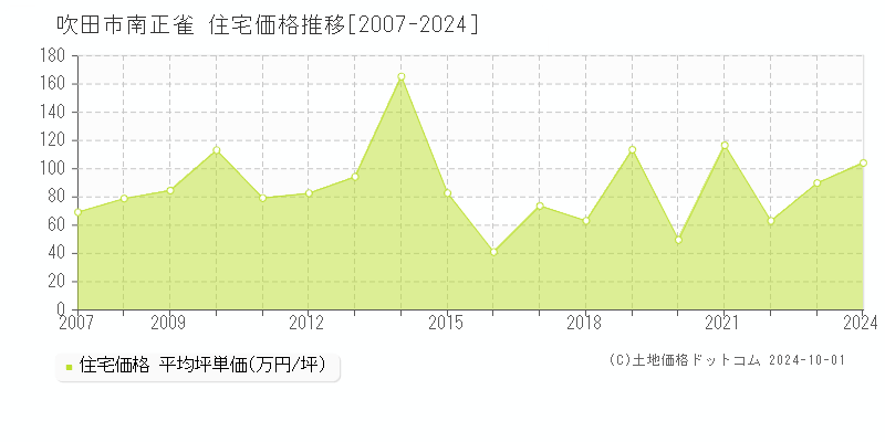 南正雀(吹田市)の住宅価格推移グラフ(坪単価)