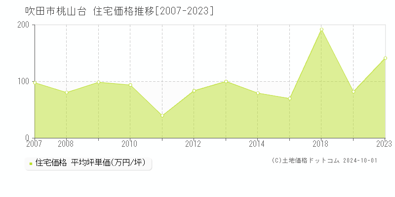 桃山台(吹田市)の住宅価格推移グラフ(坪単価)[2007-2023年]