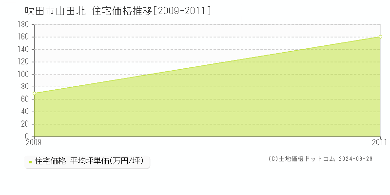 山田北(吹田市)の住宅価格推移グラフ(坪単価)[2009-2011年]