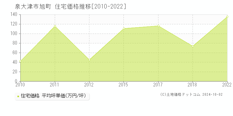 旭町(泉大津市)の住宅価格推移グラフ(坪単価)[2010-2022年]