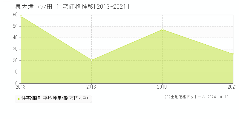 穴田(泉大津市)の住宅価格推移グラフ(坪単価)[2013-2021年]