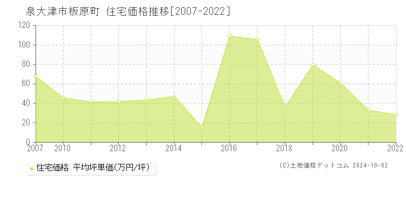 板原町(泉大津市)の住宅価格推移グラフ(坪単価)[2007-2022年]