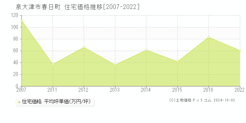 春日町(泉大津市)の住宅価格推移グラフ(坪単価)[2007-2022年]