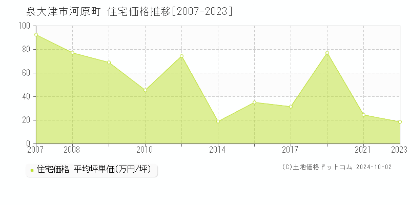 河原町(泉大津市)の住宅価格推移グラフ(坪単価)[2007-2023年]