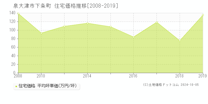 下条町(泉大津市)の住宅価格推移グラフ(坪単価)[2008-2019年]