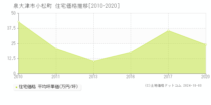 小松町(泉大津市)の住宅価格推移グラフ(坪単価)[2010-2020年]