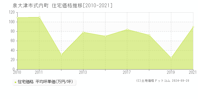 式内町(泉大津市)の住宅価格推移グラフ(坪単価)[2010-2021年]