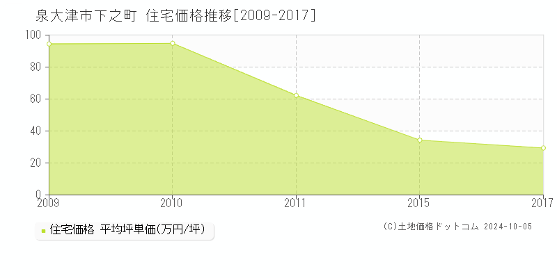 下之町(泉大津市)の住宅価格推移グラフ(坪単価)[2009-2017年]