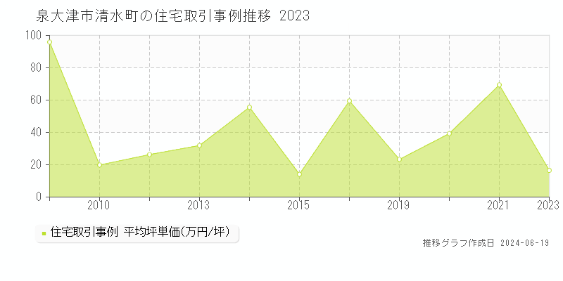 泉大津市清水町の住宅取引事例推移グラフ 