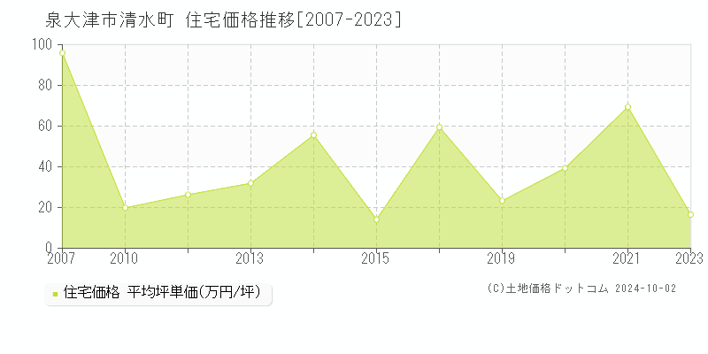 泉大津市清水町の住宅取引事例推移グラフ 